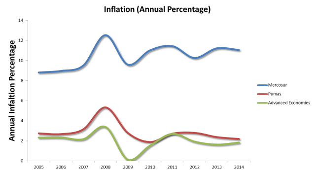Puma inflation has been closer to that of advanced economies than to Mercosur 