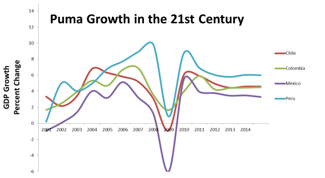Puma growth has been strong and is forecast to remain consistent (Source: IMF Data,  constant prices, national currency) 
