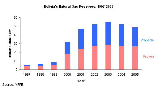 Neoliberalism gives Bolivia gas