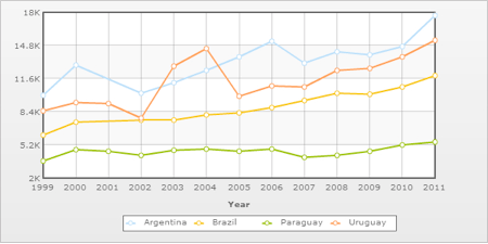 GDP Per Capita of Paraguay and its neighbors since 1999