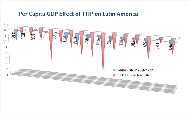 Per Capita GDP Effect of TTIP on Latin America