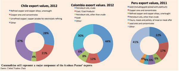 South America's high achievers still rely heavily on commodities