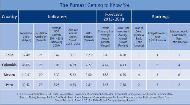 Get to know the Pumas (See page 19 of the study)