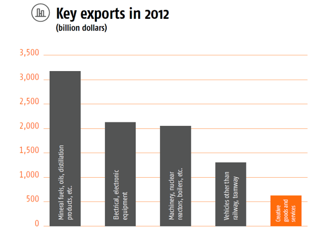 The orange economy has great room for growth