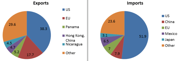 Costa Rica risks being left out with the US and the EU negotiating TTIP given its trade dependence on these two partners. (Source: WTO Trade Profiles)