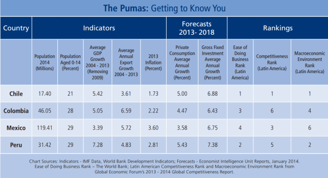 The Pacific Pumas' economic indicators and forecasts suggest growth in population, gross domestic production, consumption and gross fixed investment. The younger population signals that the four countries will enjoy favorable demographic conditions in the coming years. The rankings are subjective, but they are indicative of the business community's current affinity for the four countries.