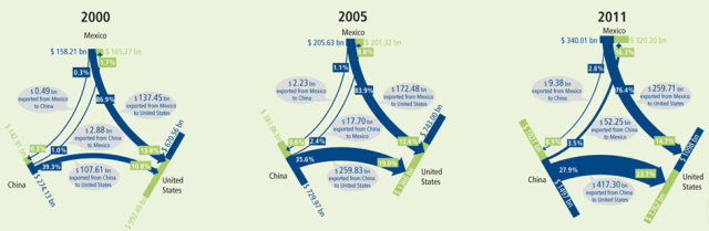 Trade Flows: Mexico, China and the US Trade flows from 2000, 2005 and 2011 demonstrate that China has both captured an increasing percentage of the US market, while also opening a sizeable trade surplus with Mexico. For Mexican manufacturing to thrive, it must remain competitive both in the US and domestic markets.