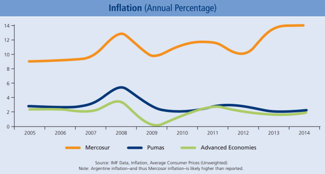 Inflation (Annual Percentage) Info Crucially, the Pacific Pumas have held inflation in check while managing floating currencies. This is in stark contrast with Mercosur countries, where inflation is likely higher than even the official figures.