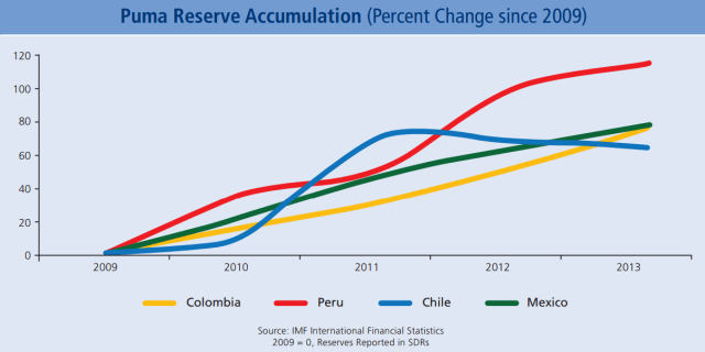 Puma Reserve Accumulation (Percent Change since 2009) In the coming years, emerging markets around the world may face turbulence as developed economies tighten crisis-era macroeconomic policy. However, the Pumas' reserve positions suggest an ability to withstand the disturbances.