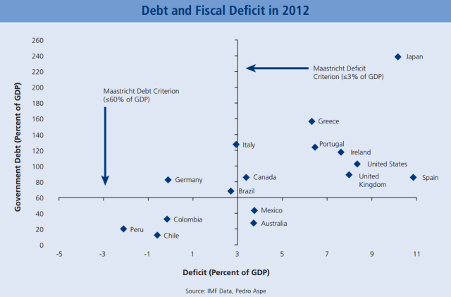Debt and Fiscal Deficit in 2012 Latin American countries are infamous for fiscal profligacy and unsustainable debt. The Pacific Pumas appear to be bucking that trend.