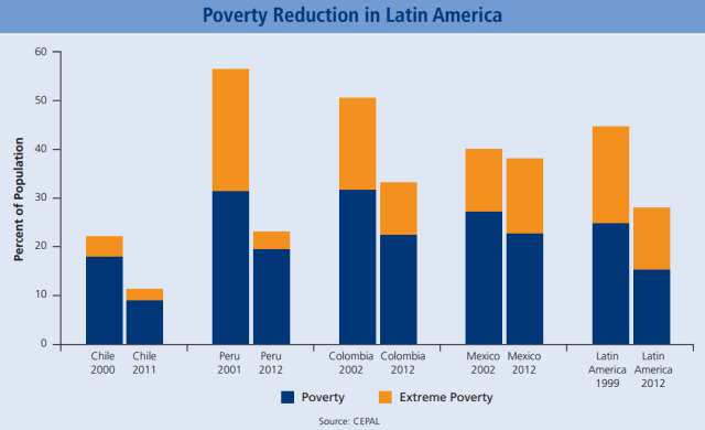 Poverty Reduction in Latin America Like much of the rest of Latin America, the Pumas have made important inroads against poverty. More uniquely, they have done so while maintaining a positive business environment.