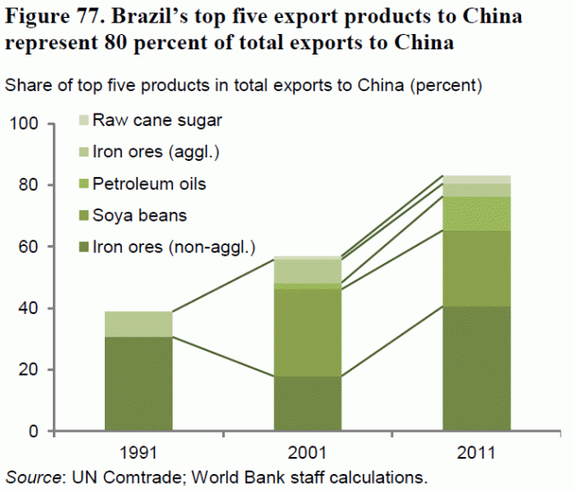 exportbrazilchina