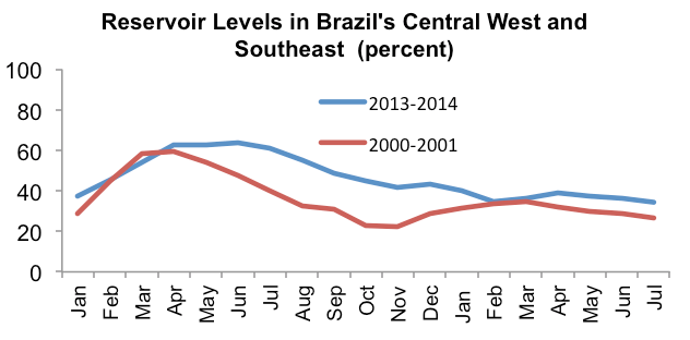 How low can you go? (Source: ONS, Operador Nacional do Sistema Elétrico)