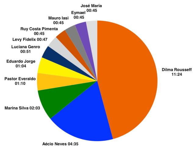 So much pie - Dilma hopes it will lead to an expansion - of her vote