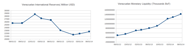 The last years have certainly not  been years of “vacas gordas” in Venezuela. Source: Banco Central de Venezuela.