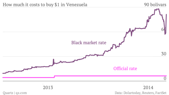 This graph from March 2014 shows the trajectory of the US dollar on the black market. In recent months it has continued to deteriorate. Source: Quartz