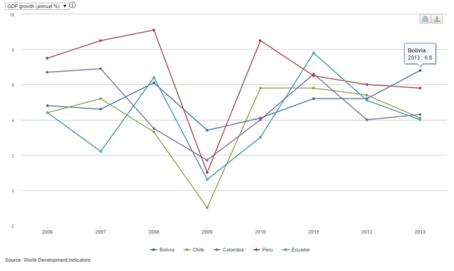 GDP annual percentage growth in Bolivia (2006 – 2013) compared to other Andean countries