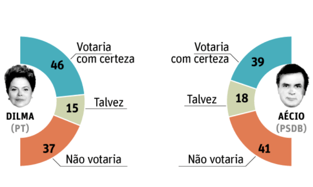 Will vote for sure - maybe -will not vote for her/him (Source: folha.com.br)