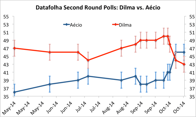 Dilma trailing for the first time (vertical bars indicate statistical margin of error) 