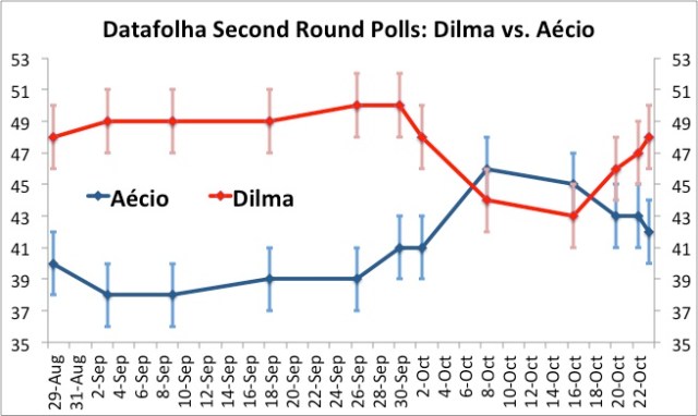 Momentum points up - for Dilma (vertical bars indicate margin of error)