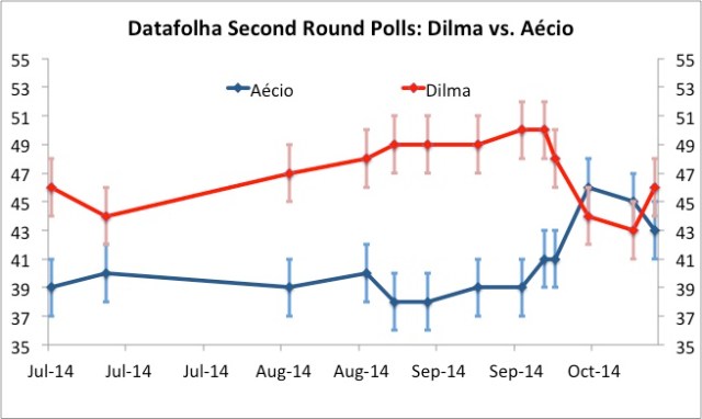 Apparently, the tide has turned on Aécio (vertical bars indicate statistical margin of error)