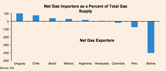 Natural Gas In Latin America