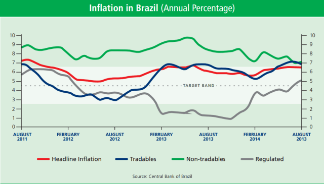Inflation_Brazil