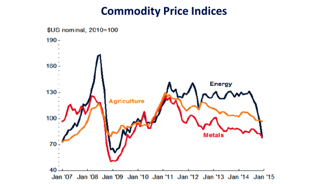 Source: World Bank, Commodity Markets Outlook, January 2015 