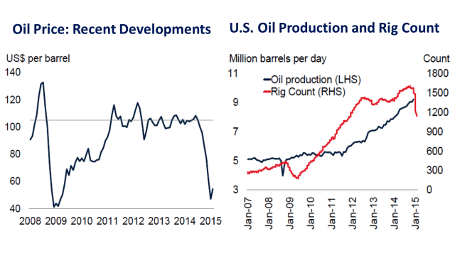 Source: Baffes et al (2015)
