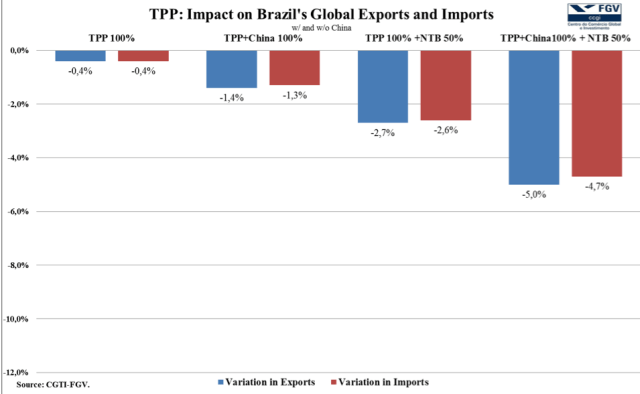 The country of the future left behind in the trade system of the past (Extracted from Thorstensen and Ferraz (2014))