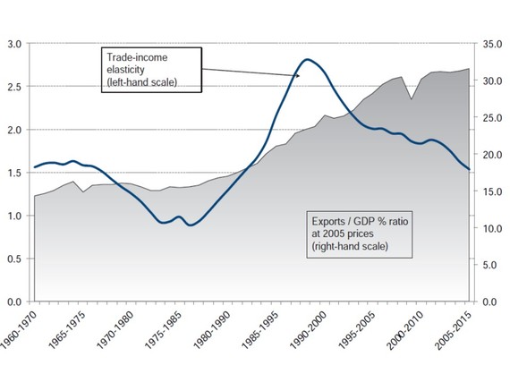 Source: Escaith and Miroudot, ch. 7 in Hoekman (2015).