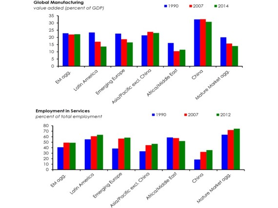 Source: Institute of International Finance, "The rise of services - what it means for the global economy", December 15, 2015.